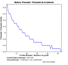 Battery Potential
