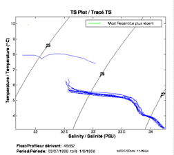 TS Plot