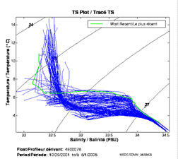 TS Plot