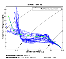 TS Plot