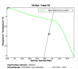 TS Plot