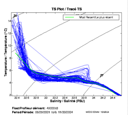 TS Plot