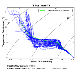 TS Plot