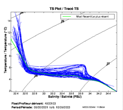 TS Plot