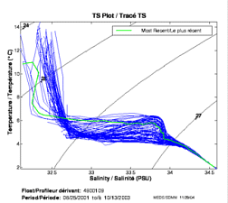 TS Plot