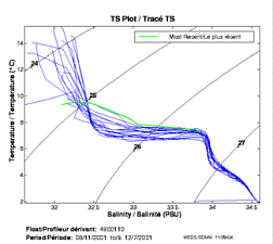 TS Plot