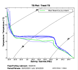 TS Plot