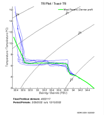 TS Plot