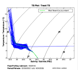 TS Plot