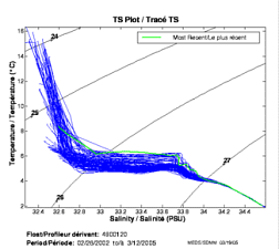 TS Plot