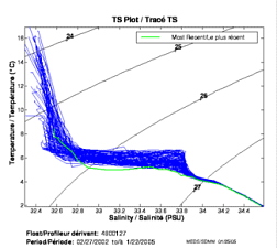 TS Plot