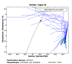 TS Plot