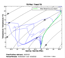 TS Plot