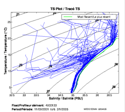 TS Plot