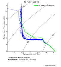 TS Plot