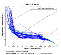 TS Plot