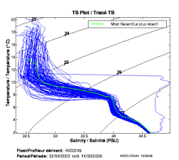 TS Plot