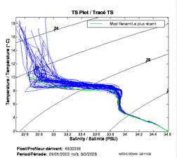 TS Plot