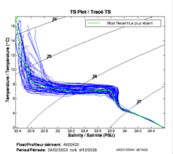 TS Plot