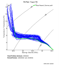 TS Plot