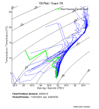 TS Plot