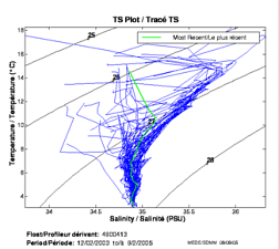 TS Plot