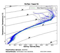 TS Plot