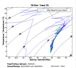 TS Plot