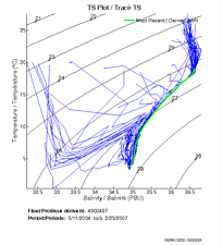 TS Plot