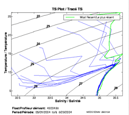 TS Plot