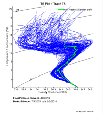 TS Plot