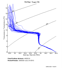 TS Plot