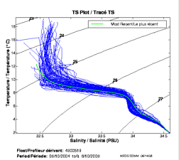 TS Plot