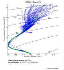 TS Plot