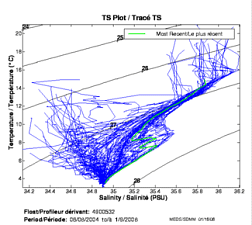 TS Plot