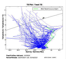 TS Plot