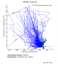 TS Plot