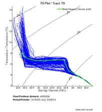 TS Plot