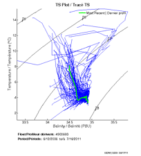 TS Plot