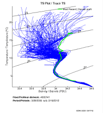 TS Plot