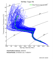 TS Plot