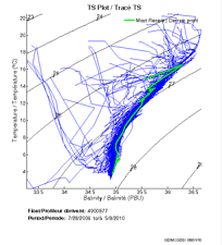 TS Plot