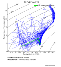 TS Plot