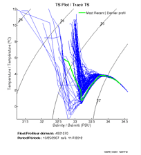 TS Plot