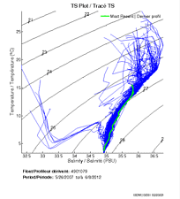 TS Plot