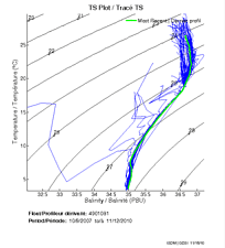 TS Plot