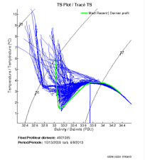 TS Plot