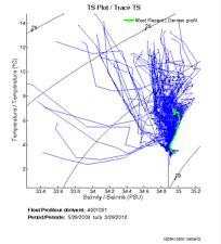 TS Plot