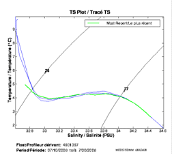 TS Plot