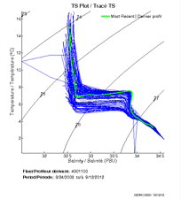 TS Plot